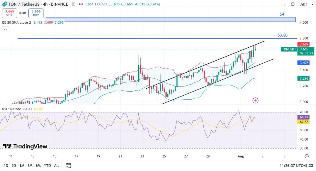 Toncoin Price Analysis 2-8-25