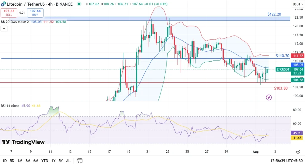 LTC price analysis 2-8-25 (1)