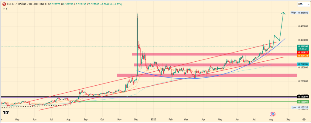 BNB, Solana, and Tron Price Predictions for August 2025
