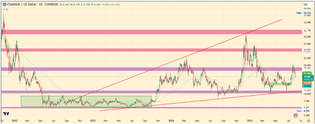 Cryptocurrency Price Predictions for August 2025: SUI, Chainlink, and Stellar
