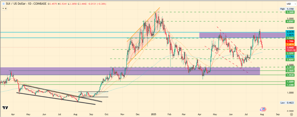 Cryptocurrency Price Predictions for August 2025: SUI, Chainlink, and Stellar

