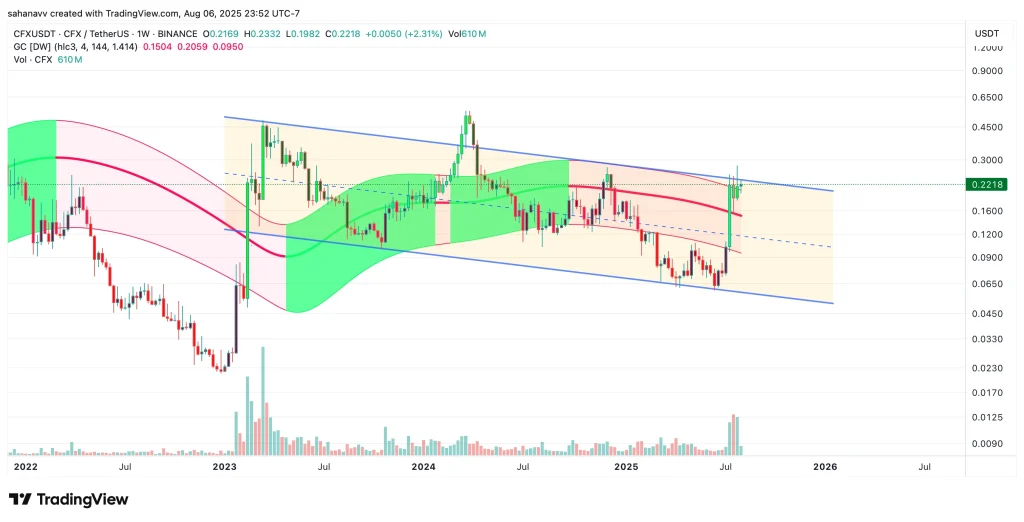 conflux price