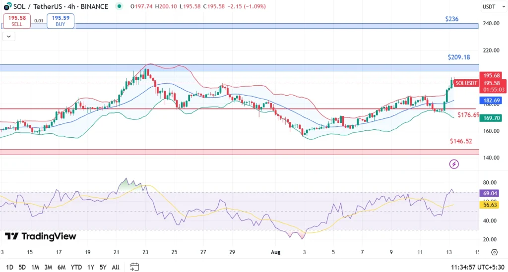 Solana Price Prediction 13-8-25