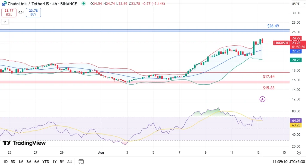 LINK Price Analysis 13-8-25
