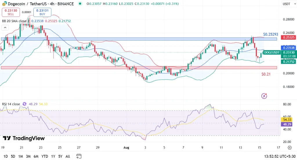 Dogecoin Price Analysis