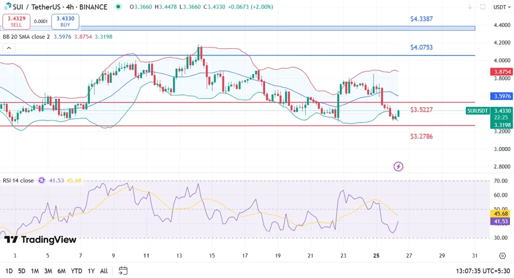 Sui Price Analysis 26-8-25