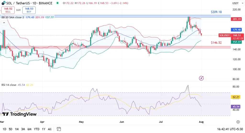 SOL Price Analysis 01-08-25