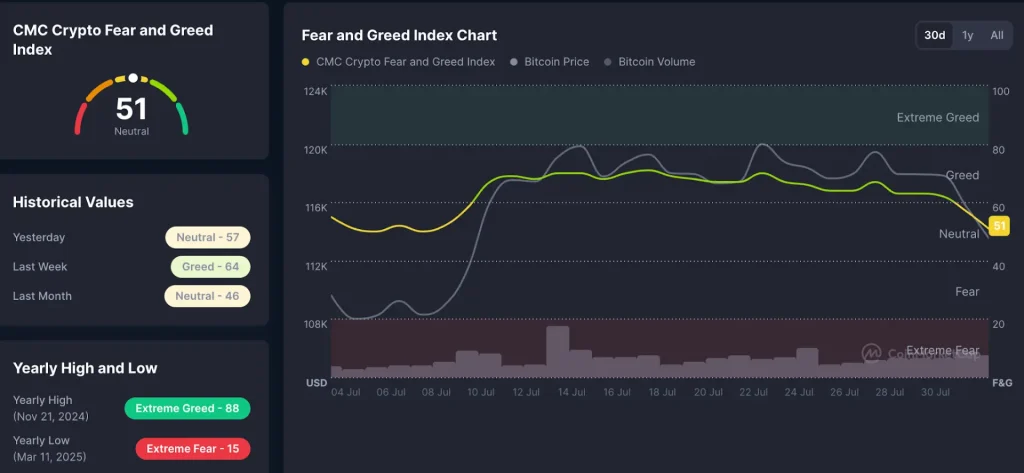 Crypto Fear & Greed Index Signals Caution