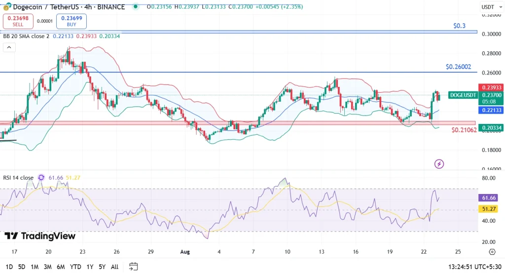 Dogecoin Price Analysis 23-8-25