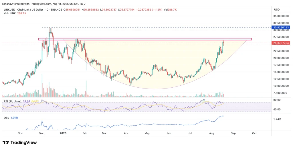 chainlink price