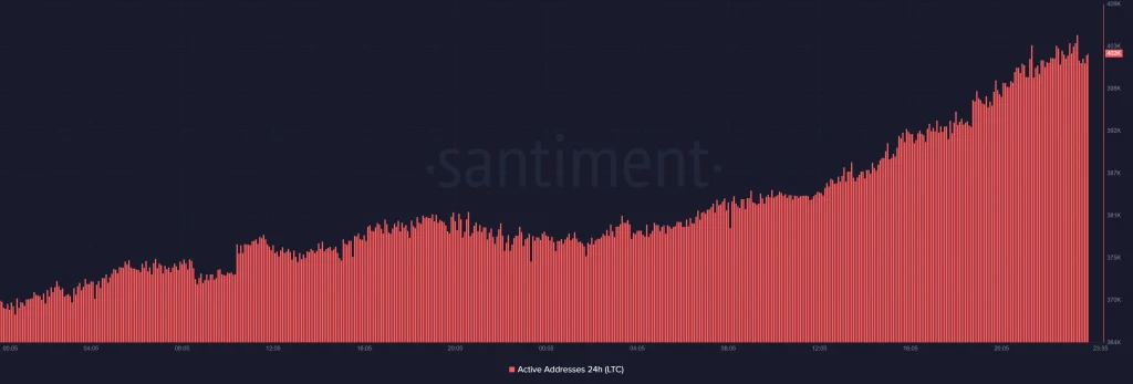 Litecoin (LTC) Active Addresses