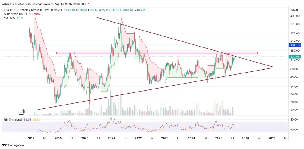 litecoin price