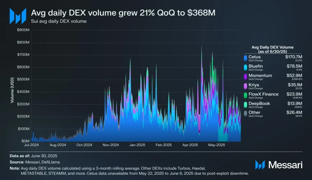 SUI Avg DEX Volume