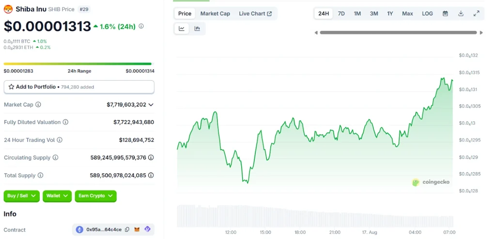 Shiba Inu Price Chart | Source: CoinGecko