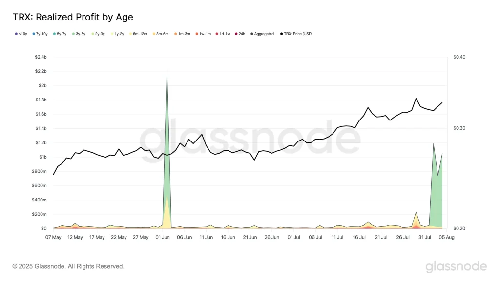 TRX Realised Profit by Age 6-8-25