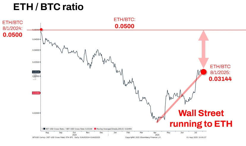 ETHBTC Ratio