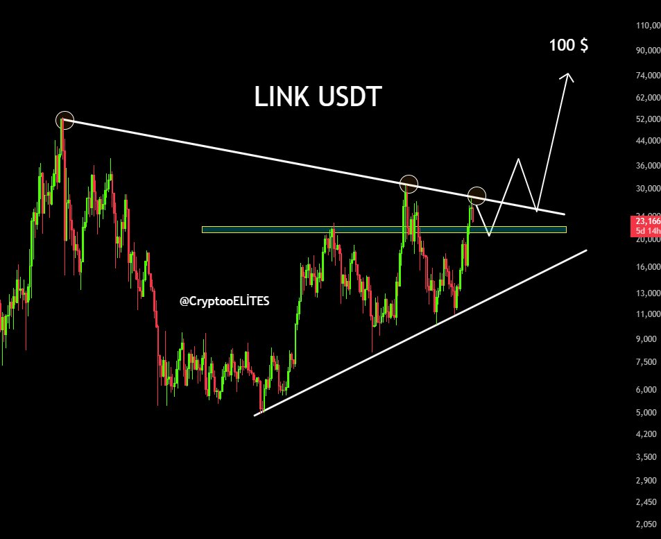 Chainlink Price chart