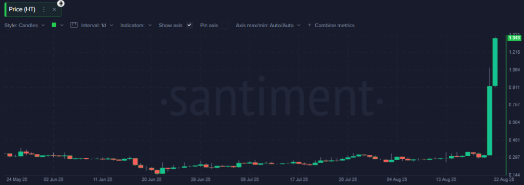 Why Did Huobi Token Price Surge Over 400% in 24 Hours?