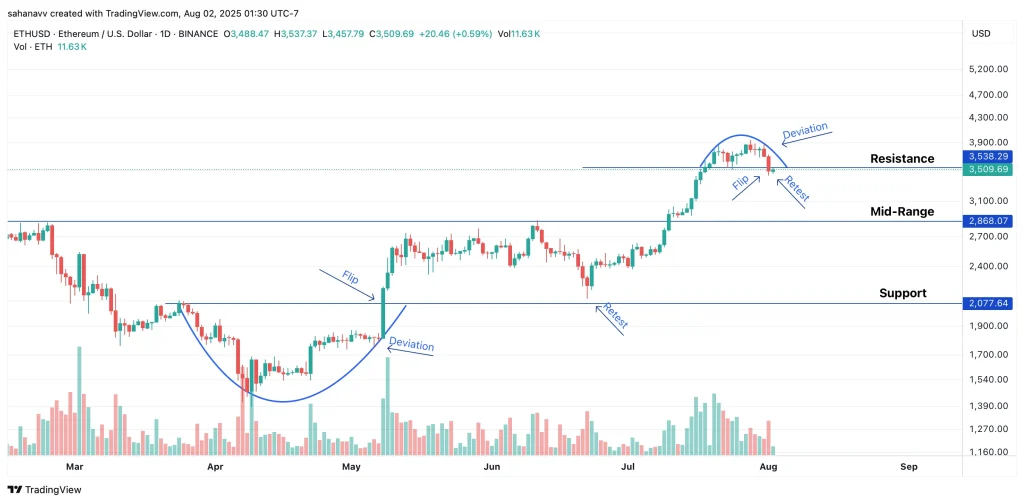Ethereum price