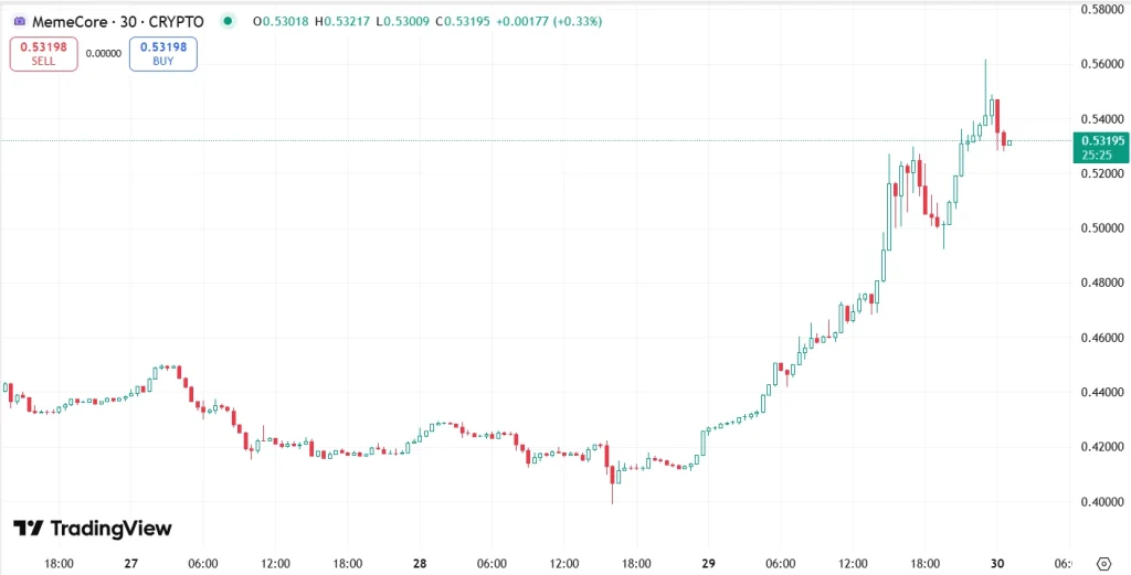 MemeCore Price Chart | Source: TradingView