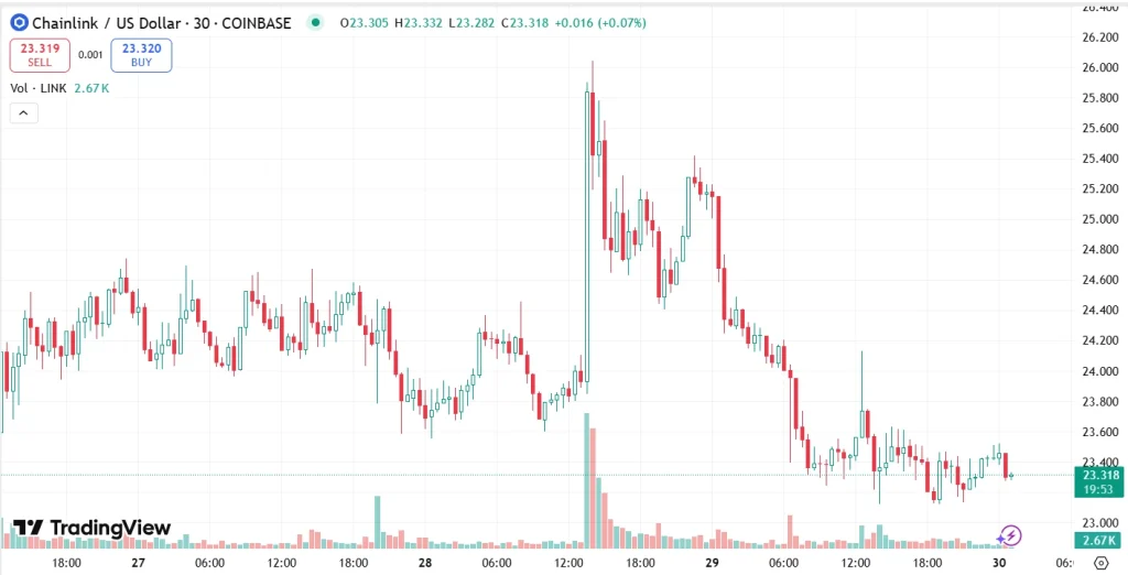 Chainlink Price Chart | Source: TradingView