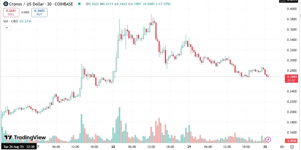Cronos Price Chart | Source: TradingView