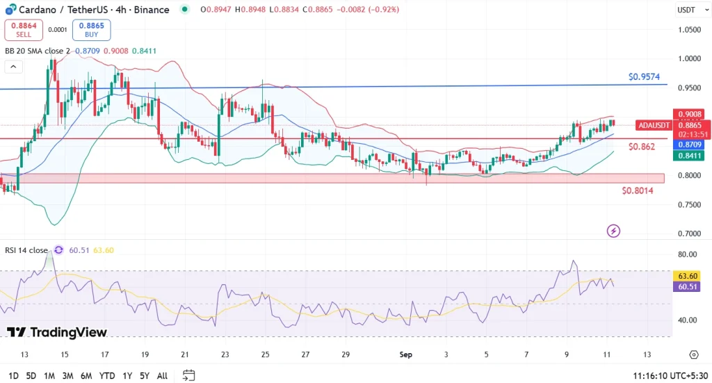 ADA Price Analysis 11-9-25