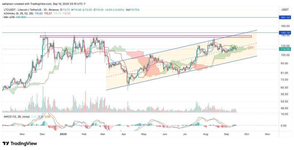 ltc price