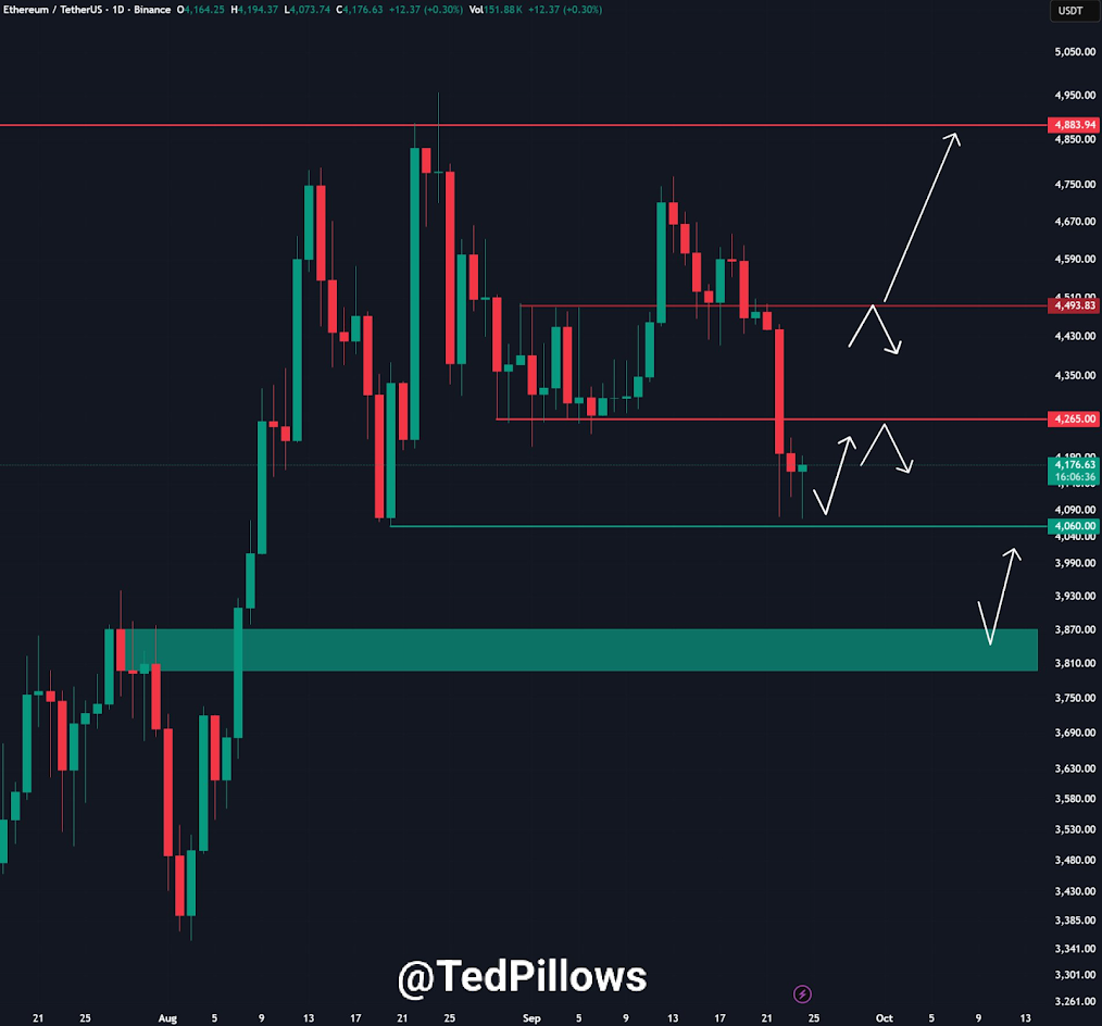ETH Price Analysis