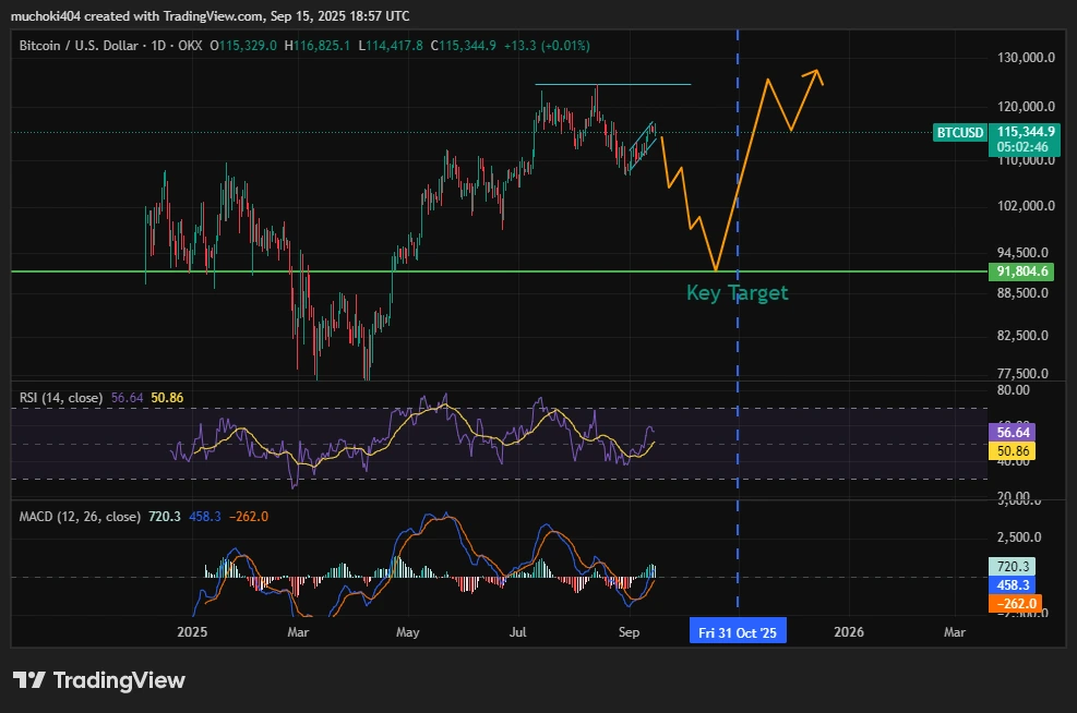 BTC Price analysis