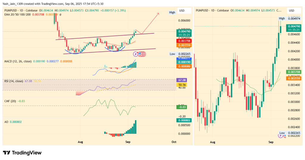 PUMP Price Extends 85% Rally as Bulls Eye Retest of ATH