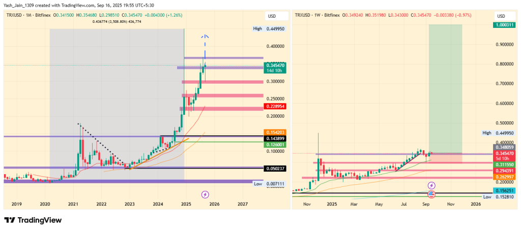 TRX Price Eyes $1 as On-Chain Momentum & Bullish Charts Align
