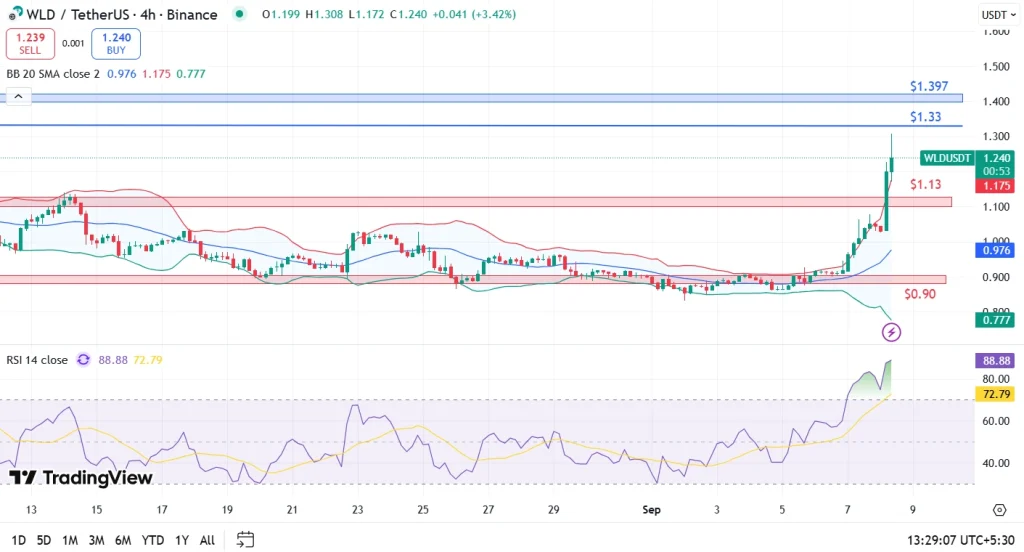 WLD price analysis 8-9-25