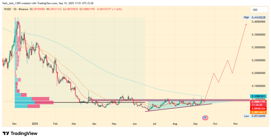 Wormhole Price Poised for Breakout as Cross-Chain Momentum Builds
