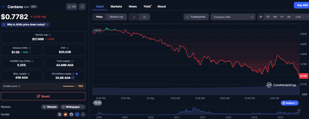 ADA price chart | Source: CoinMarketCap