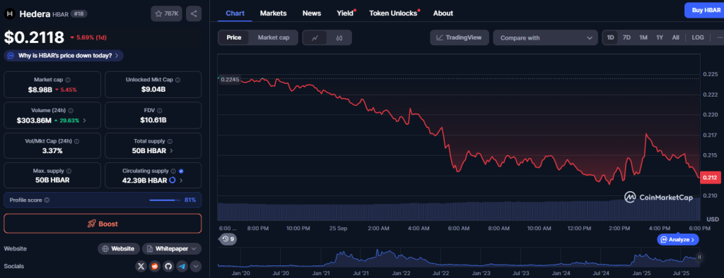 HBAR price chart | Source: CoinMarketCap