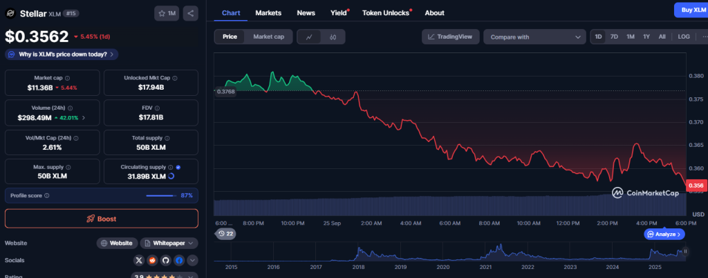 XLM price chart | Source: CoinMarketCap