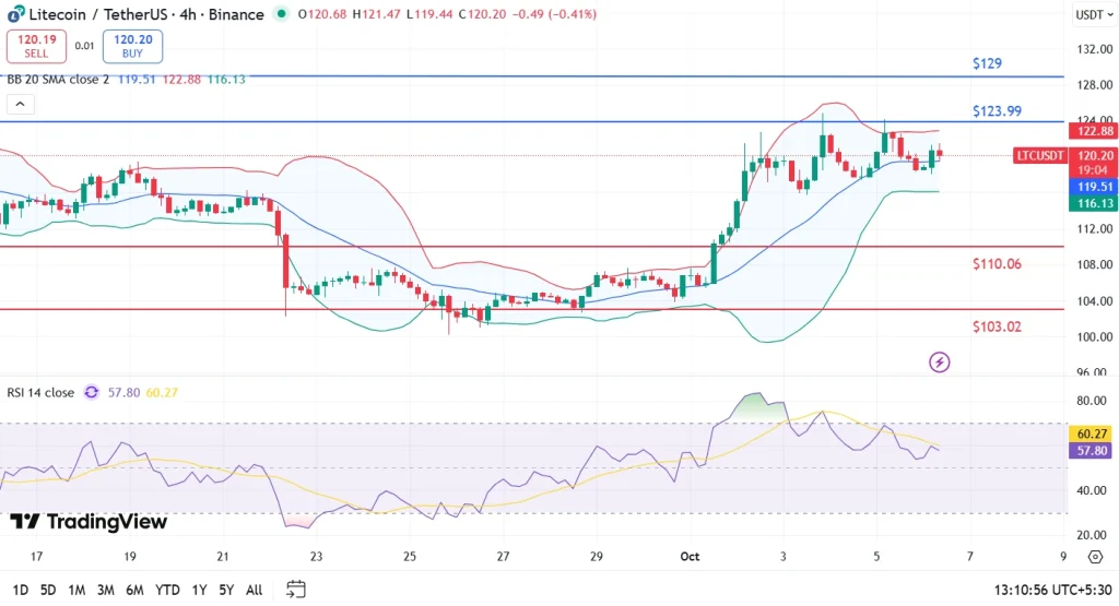LTC Price Analysis 1.11 6-10-25