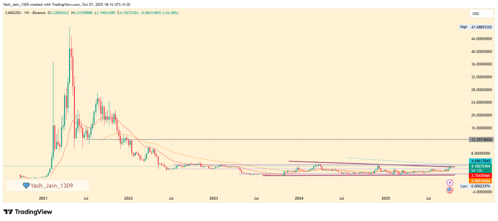 Is the CAKE Price Finally Breaking Free from Its Multi-Year Downtrend?
