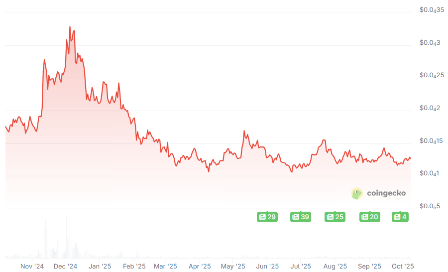 coingecko-shibainu-chart