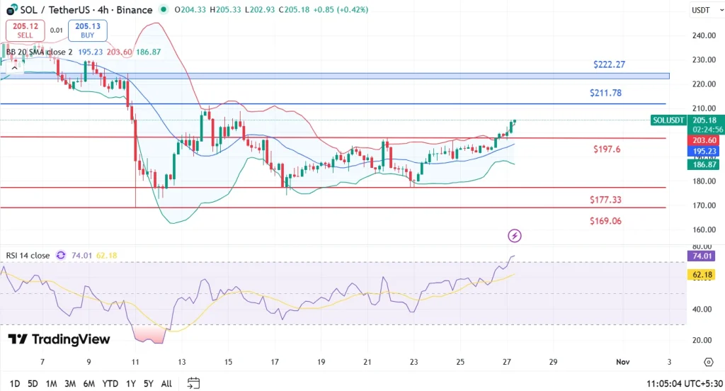 Solana price analysis 27-10-25