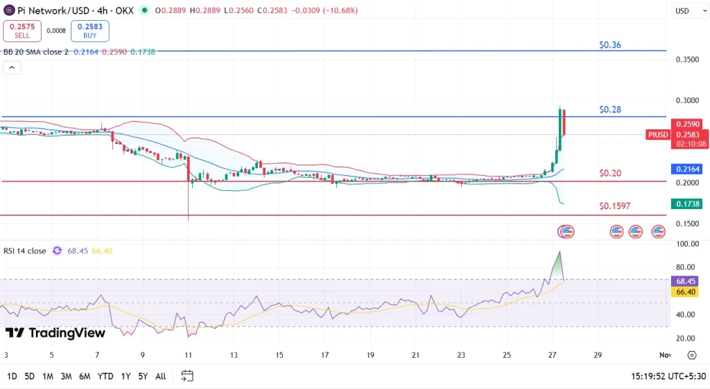 Pi Coin Price Analysis 27-10-25