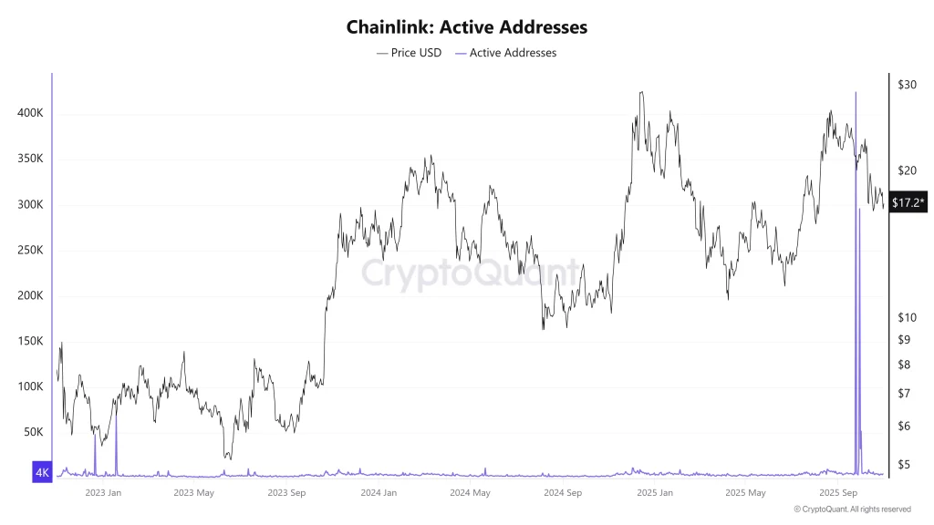 Chainlink Active Addresses