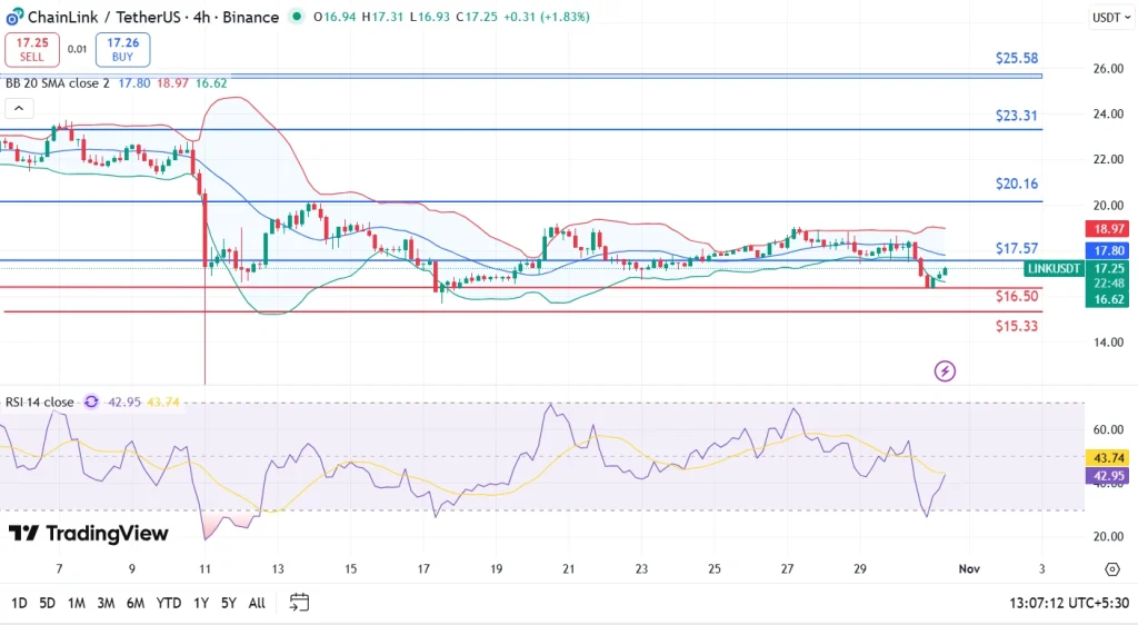 LINK price analysis 31-10-25