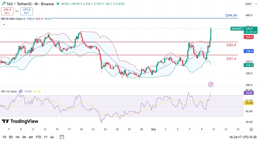 TAO price analysis 10-10-25