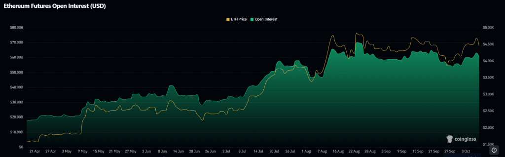 ETH OI