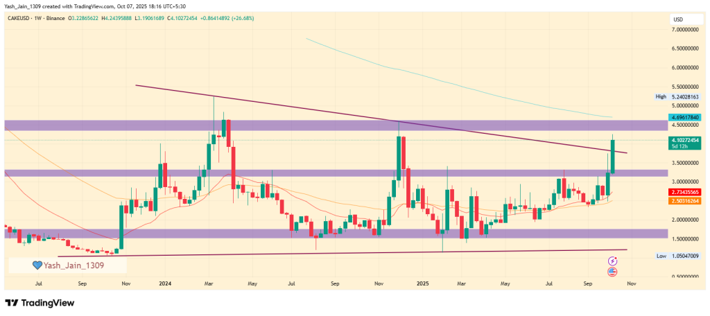 Is the CAKE Price Finally Breaking Free from Its Multi-Year Downtrend?

