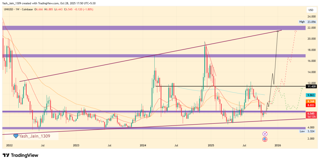Uniswap Price Prediction 2025: Will UNI Crypto Hit $22 Before Year-End?
