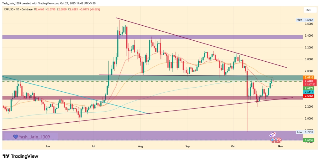 XRP Price Builds Momentum as Macro Catalysts and ETF Hopes Spark Accumulation
