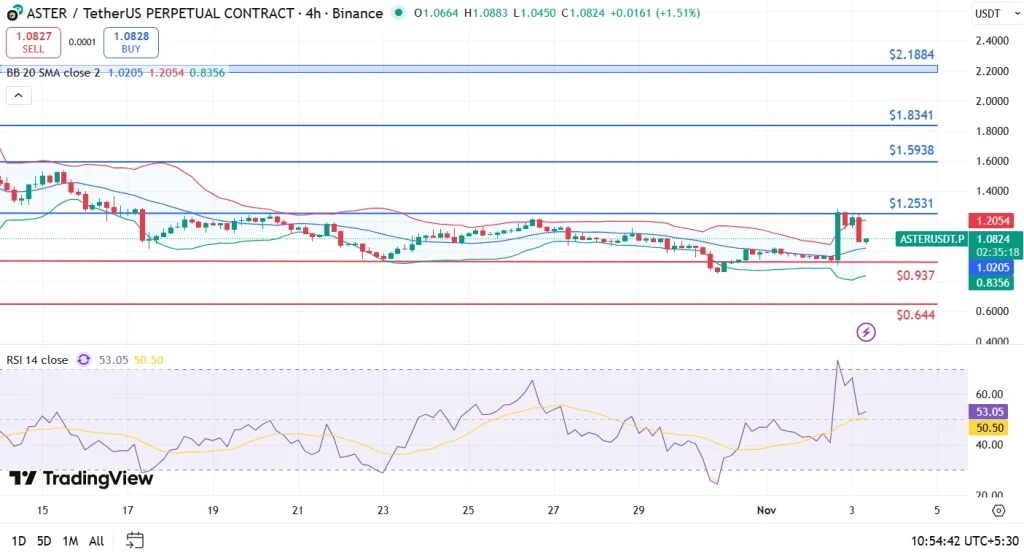 Aster price analysis 3-11-25